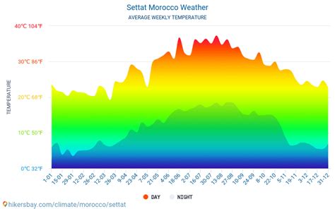 Settat मोरक्को मौसम 2023 Settat में जलवायु और मौसम - सबसे अच्छा समय और ...