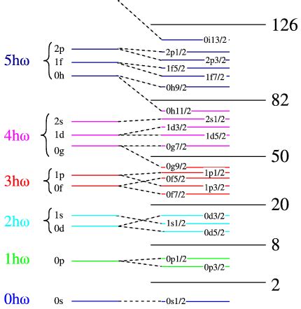 4.1: Nuclear Shell Model - Physics LibreTexts