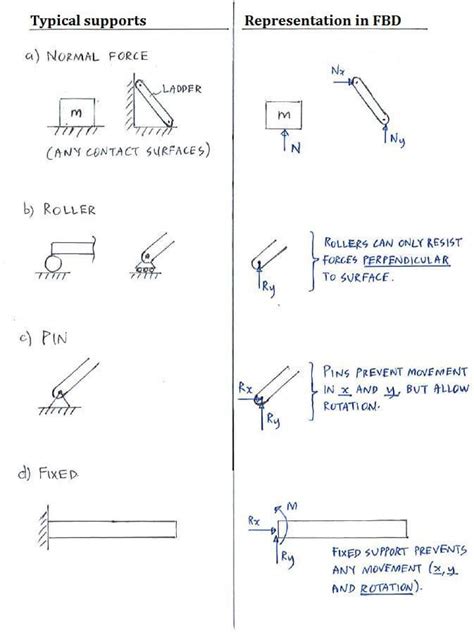 [DIAGRAM] Free Body Diagram Statics - MYDIAGRAM.ONLINE