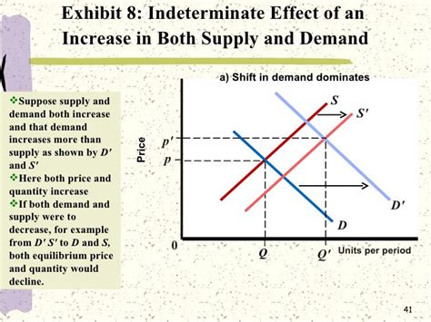 Demand And Supply Analysis