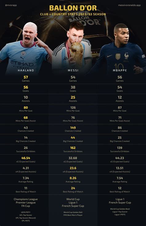 [Mvsrapp] - Haaland vs Messi vs Mbappe comparison for the Ballon d’Or ...