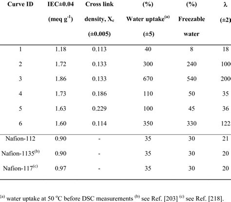 1: Water absorption characteristics. | Download Table