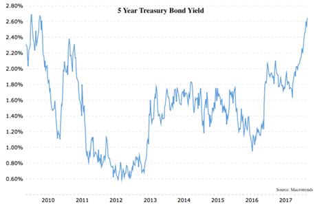 5-year-treasury-bond-rate-yield-chart-2018-02-23-macrotrends - Tematica ...