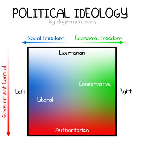 Liberal VS Conservative VS Libertarian VS Authoritarian Table / Chart ...