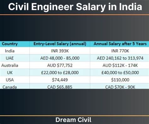 Civil Engineer Salary in India : Factors Affecting Salary of Civil ...