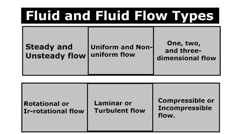 Types of Fluid Flow: Definition and Example [Notes & PDF]