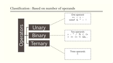 Operators in C - Part 4: Special operators, Unary, Binary and Ternary, Expressions | Malayalam ...