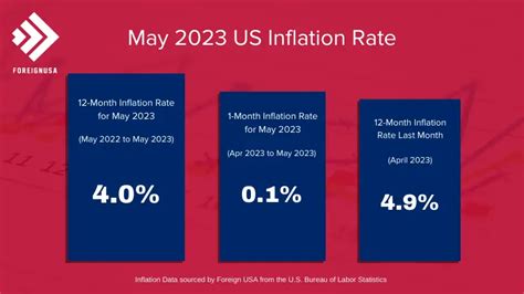 US Inflation Rate – May 2023 - Foreign USA