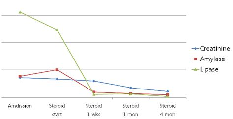 Hypothyroidism With Elevated Pancreatic Amylase And Lipase, 40% OFF