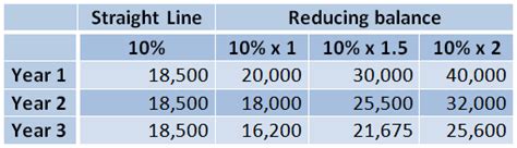 Example Of Reducing Balance Method