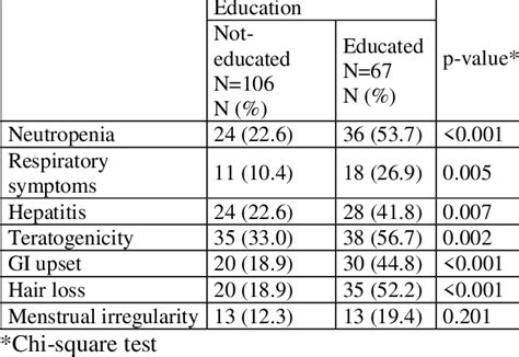 Awareness of methotrexate side effects according to patient`s education | Download Scientific ...