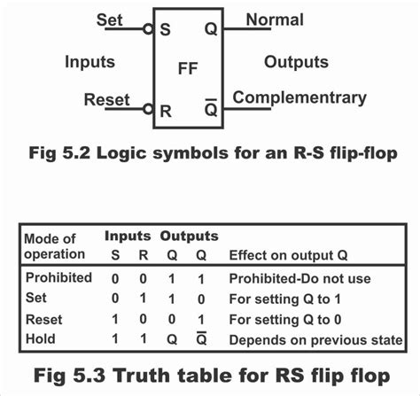 RS Flip-flop Circuits using NAND Gates and NOR Gates