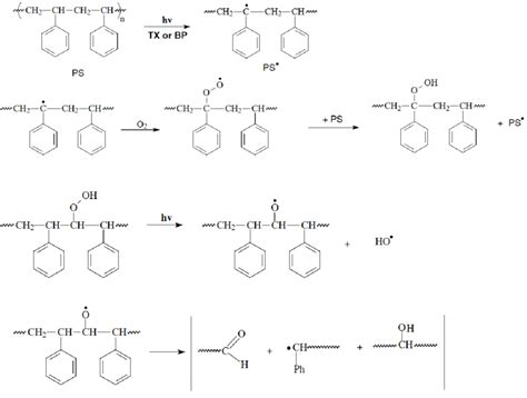 Photodegradation mechanism for polystyrene. | Download Scientific Diagram