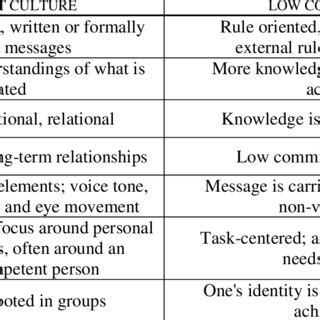 Characteristics of high context and low context cultures Source: own ...