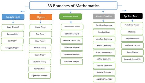 16 Branches of Mathematics | Geometry, Algebra,Trignometry+ more