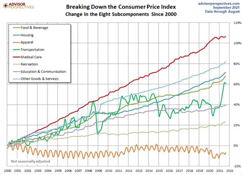 Components of the CPI: August 2021 - dshort - Advisor Perspectives