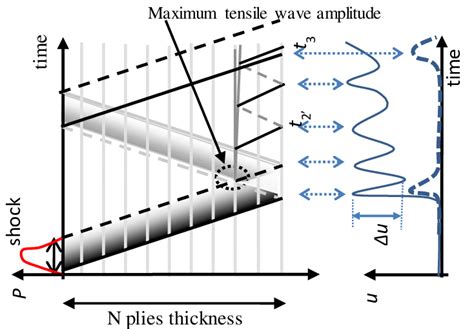 Spallation process in composite material by laser induced shock wave. | Download Scientific Diagram