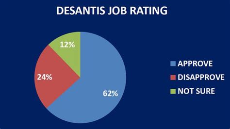 Ron DeSantis Approval Rating - Ron DeSantis 2024 - World-Wire