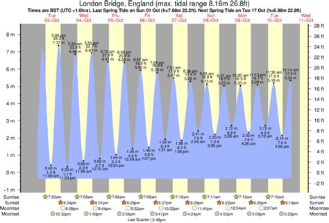 Tide Times and Tide Chart for London