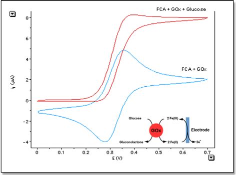 Teaching Application 3 Electrochemistry of a Glucose Sensor - eDAQ