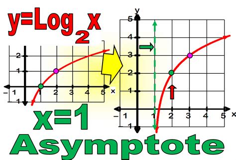 Graphing Logarithmic Functions | Math classroom, Teaching math, Logarithmic functions