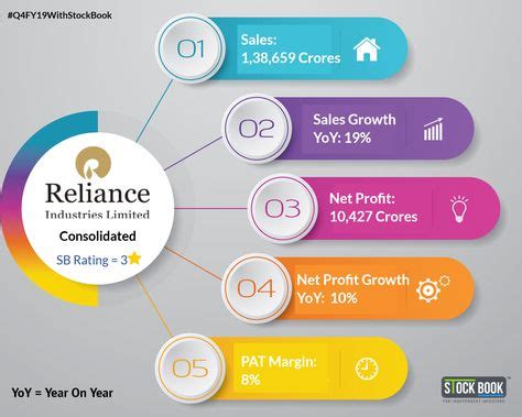 Reliance Industries Limited - Q4FY19 | Stock market, Share market, Reliance