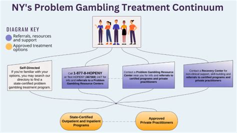 Problem Gambling Treatment | Office of Addiction Services and Supports