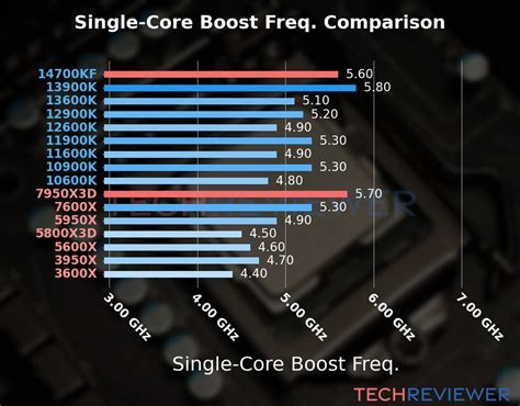 AMD Ryzen 9 7950X3D vs. Intel Core i7-14700KF - TechReviewer