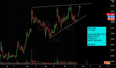 CIPLA Stock Price and Chart — NSE:CIPLA — TradingView — India