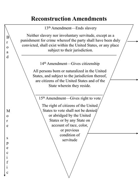 Reconstruction Amendments