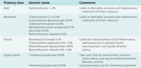 Image result for how to remember topical steroid potency | Topical ...