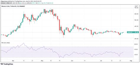 5 Best Cryptocurrency To Buy for Long Term Returns July 2021 Week 4