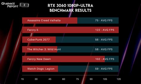 Best RTX 3060 Graphics Card (2023 Updated) - Graphics Report