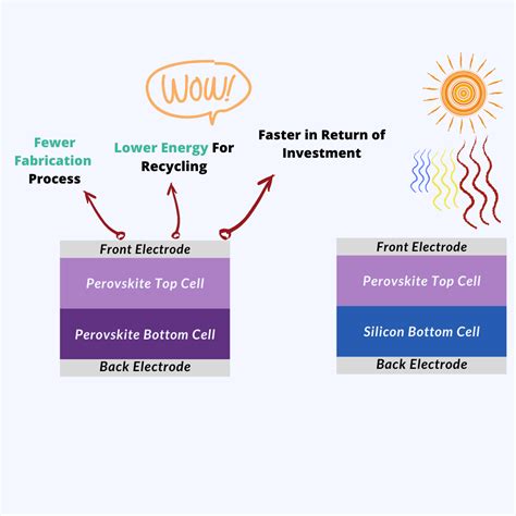 Three main advantages of Perovskite - Perovskite solar cells to ...