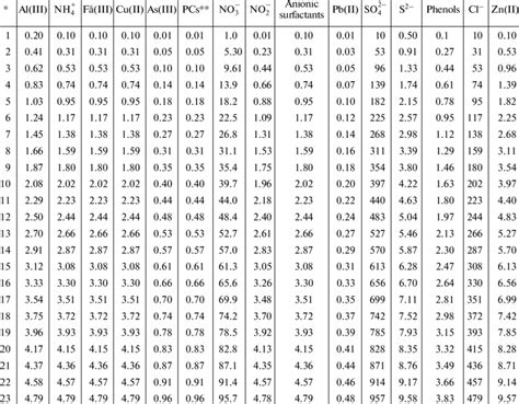 Calibration of analyte concentration (mg/L) using color scales | Download Table