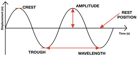 Wave Definitions - The Science and Maths Zone