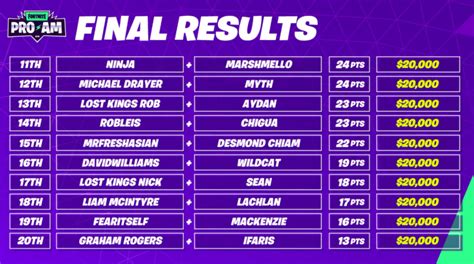 Scores and standings for the Fortnite World Cup Pro-Am | Dot Esports