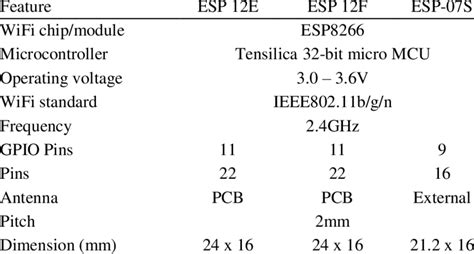 Comparison between ESP8266 with ESP32. | Download Table