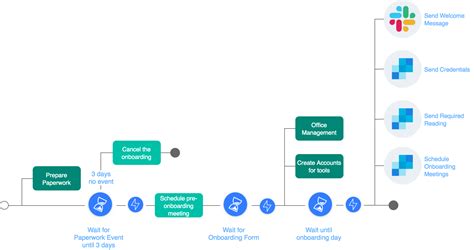 New Employee Onboarding Process Template - prntbl.concejomunicipaldechinu.gov.co