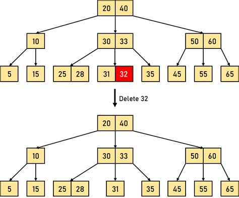 B Tree Visualization - javatpoint