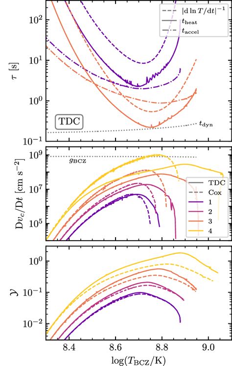 Evolution of various timescales in the convection zone (upper), the... | Download Scientific Diagram