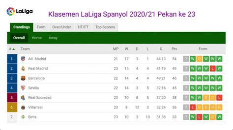 Klasemen Liga Spanyol 2021 | Top Score & Assist | Jadwal Pekan ke 24 ...