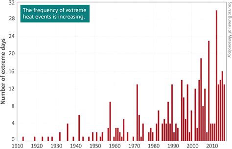 State of the Climate 2018: Bureau of Meteorology