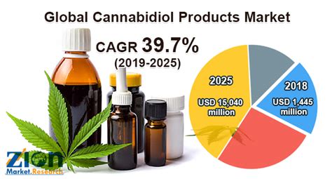 Global Cannabidiol Products Market Worth USD 15,040 Million By 2025