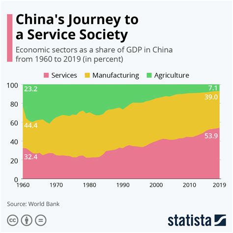 Chart: China’s Journey to a Service Society | Statista