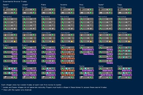 Let's talk about Villager Trading! - Cartographer, Armorer ...