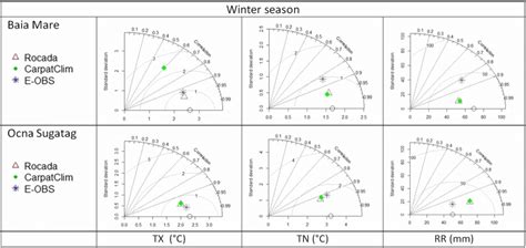 Taylor diagrams for winter (TX, TN, and RR) at the Baia Mare and Ocna... | Download Scientific ...