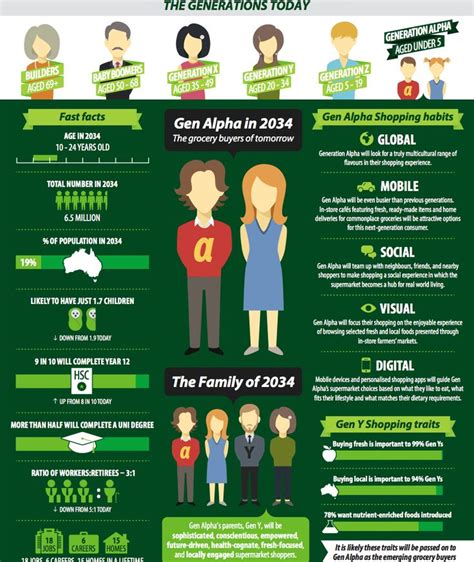 Generation alpha, Generation, Infographic