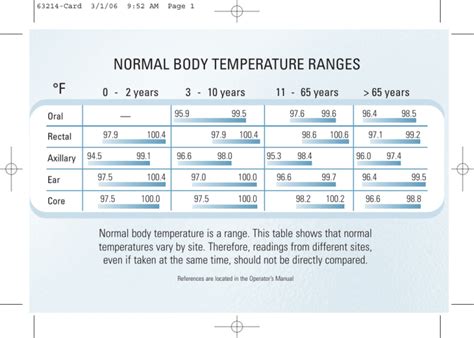 f normal body temperature ranges