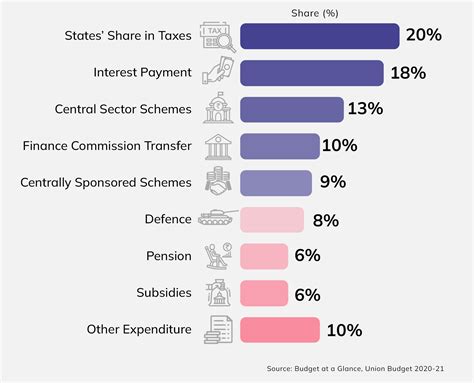 Union Budget - Budget Basics | Open Budgets India